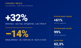 Ипотека +32% при вводе жилья –14%: разрыв 2026 года